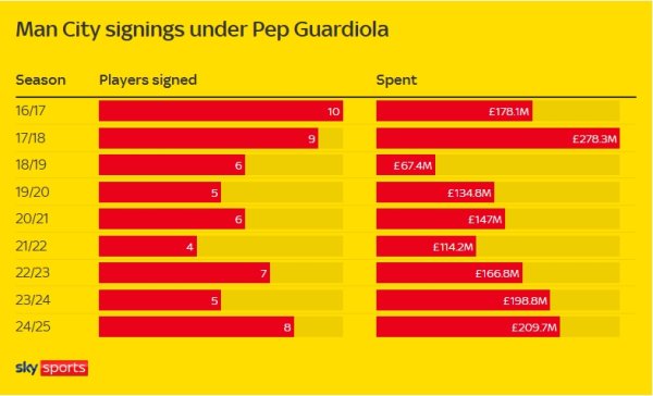 Resign if you don’t shrink the lineup! Manchester City bought 8 players this season with £200 million, Guardiola ranked in the top three