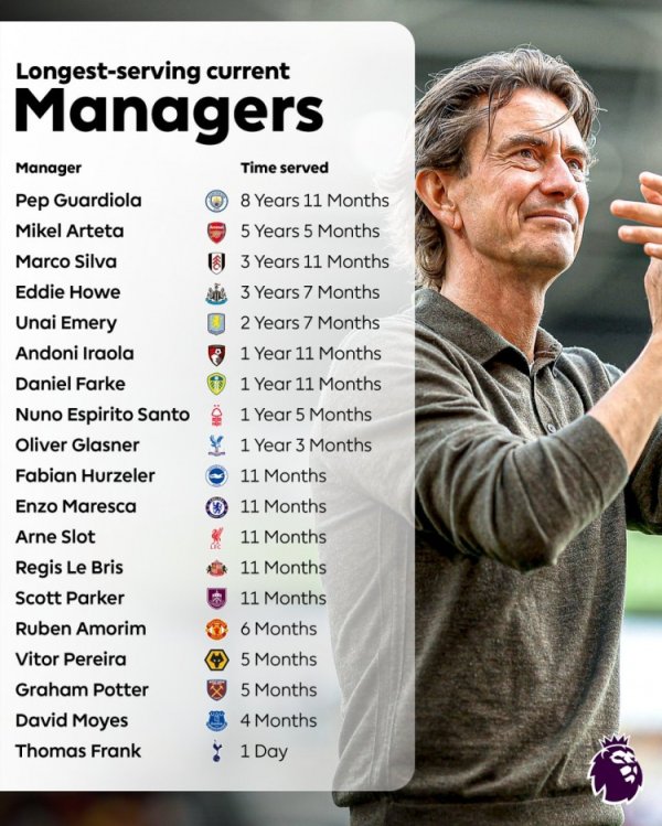 Ranking of coaching duration for Premier League coaches: Guardiola s longest in November 8, Arteta s second in May 5