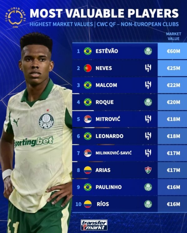 The top spot for non-European teams in the Club World Cup quarterfinals: Estewan ranks first with 60 million euros