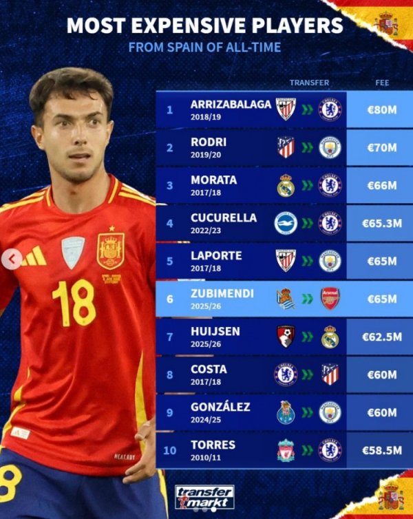 Spanish player transfer fee list: Kepa ranks first with 80 million euros, Rodri s second place & Zubimendi 6th