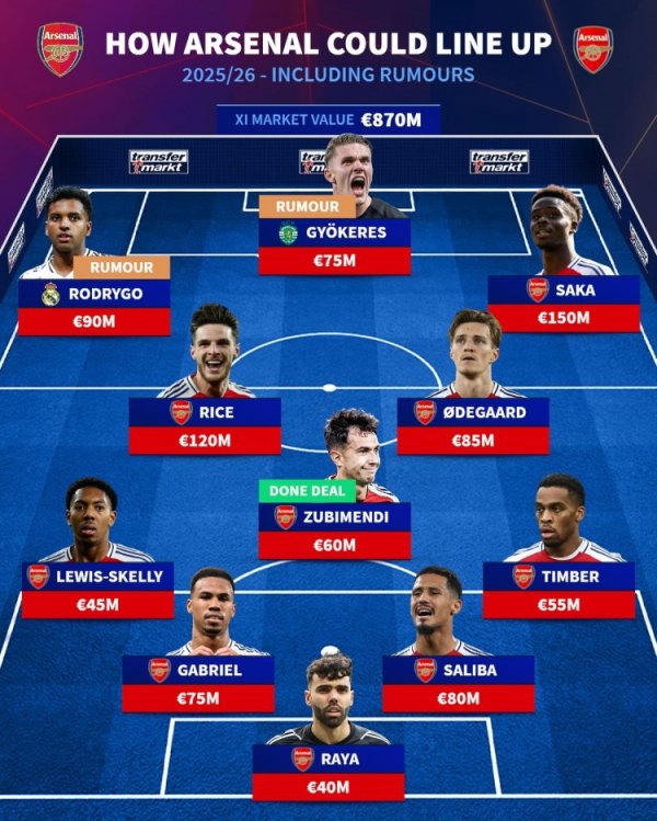 Germany transfers to Arsenal s potential starting lineup: Rodrigo, Yorke, Saka Trident
