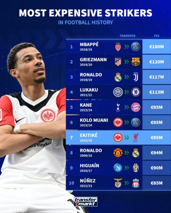 Football history striker transfer fee list: Mbappe ranked first with 180 million euros, Ekitic ranked fifth with 95 million euros