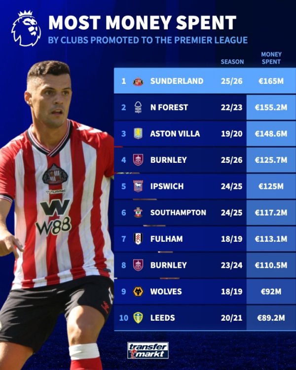 165 million euros! German transfer official: Sunderland surpasses the forest and becomes the most popular Premier League team in a single season