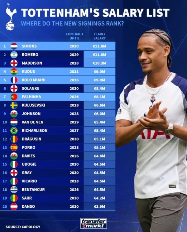 German turntable points to Tottenham s salary list: Xavi Simmons, Romero is the highest, Madison is the third