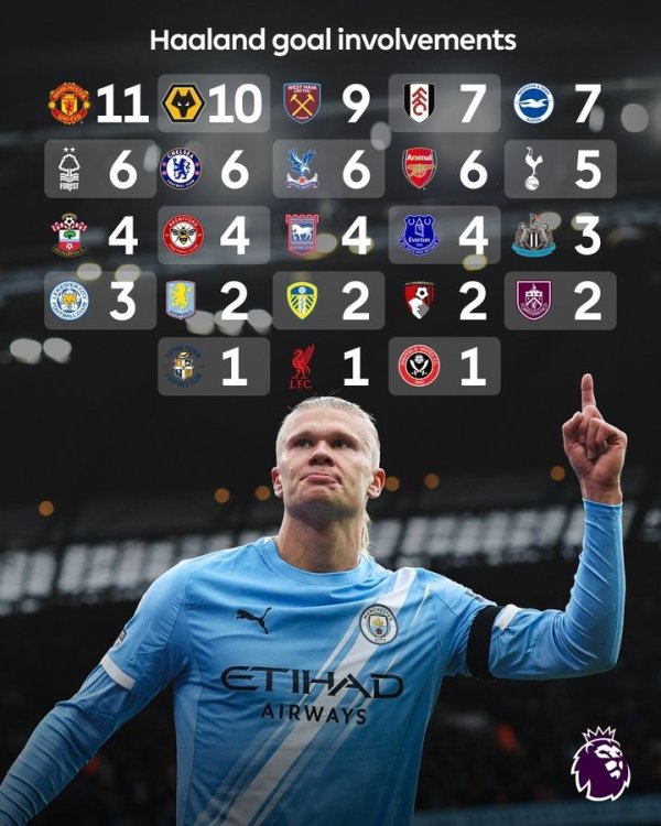 Specializes in fighting the Red Devils! Haaland has directly participated in 11 goals against Manchester United, more than any other Premier League opponent