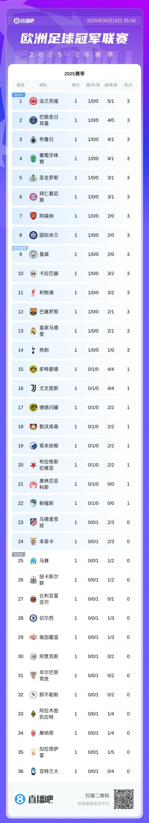 Champions League first round standings: Frankfurt tops the list, Barcelona and Manchester City both won, with 0 goals in just 1 game