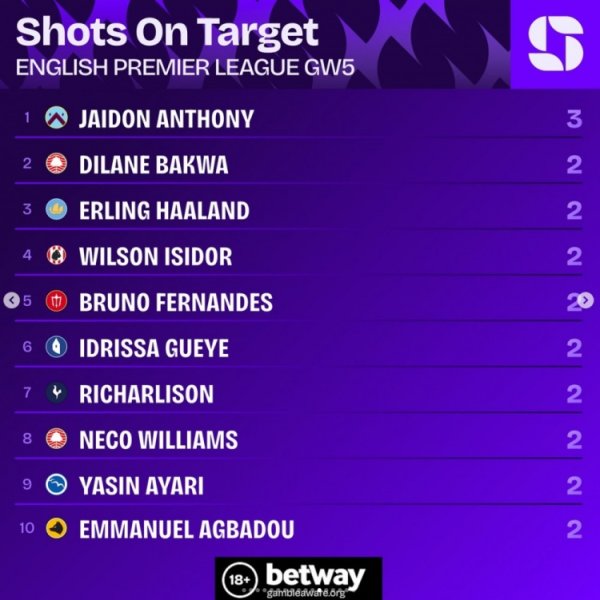 Premier League 5th round of goal scorer: Jaton Anthony ranked first three times, Haaland and other 9 players