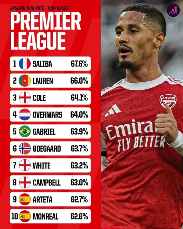 Arsenal players  Premier League winning rate list: Saliba ranks first with 67.6%, Gabe 5 and Arteta 9