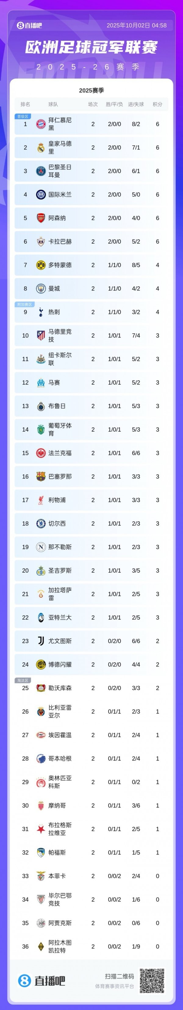 Champions League standings: 6 teams won two consecutive victories and scored 6 points! Bayern leads the way, Barcelona Reds and Blues 16-18