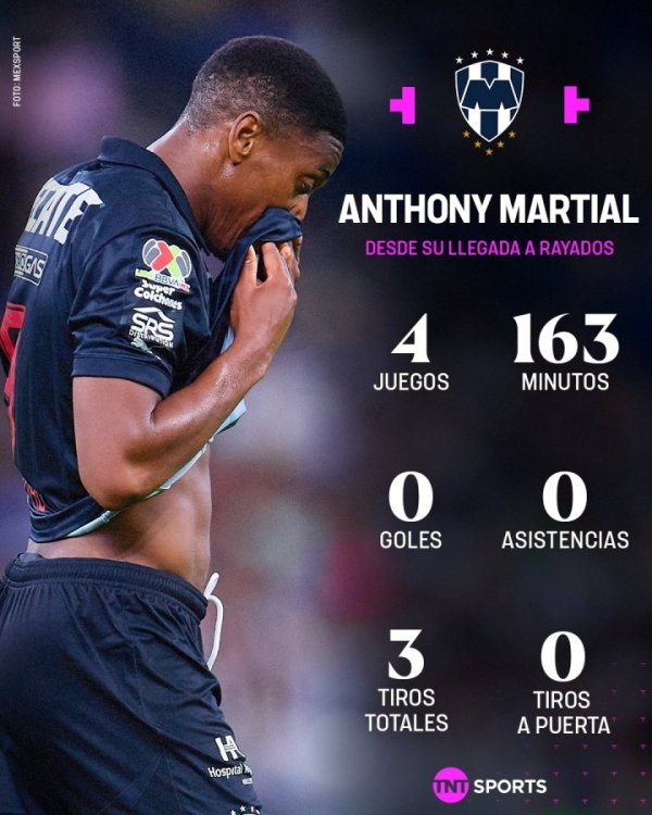Suffered from 8 moon drought! 29-year-old Martial went to the Mexican Super League and scored 0 goals in 4 games. His peak value was 65 million and now he is 7.5 million.
