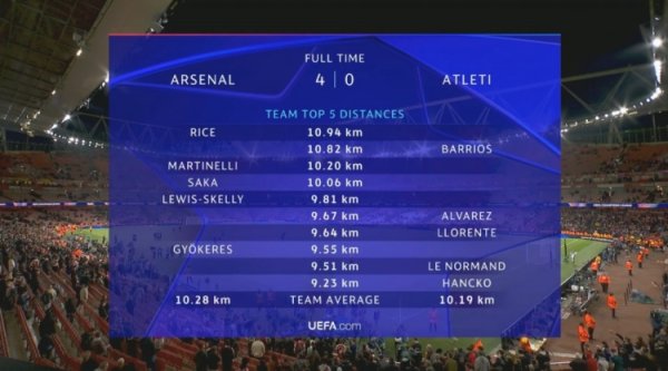 Arsenal VS Atletico Madrid running data: Rice’s 10.94KM is the highest in the game, and three Gunners exceed 10KM