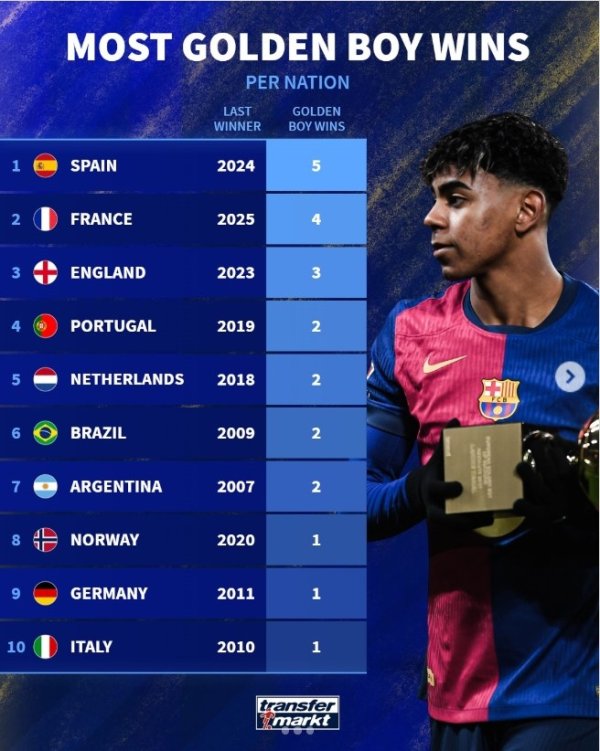 Ranking of the number of times players from various countries have won the Golden Boy Award: Spain ranks first 5 times, France ranks second 4 times