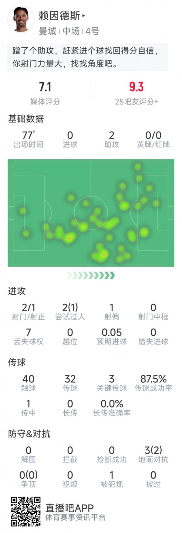 Reinders  statistics for this game: double assists, 2 shots and 1 goal, 3 key passes