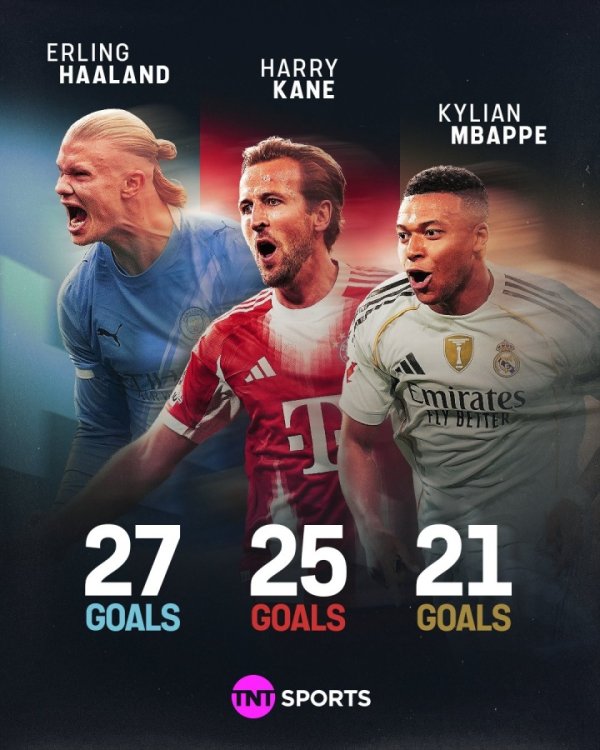 🔥The winner is hard to decide! Haaland scored 27 goals in 17 games, Kane scored 25 goals in 19 games, and Mbappe scored 21 goals in 18 games.