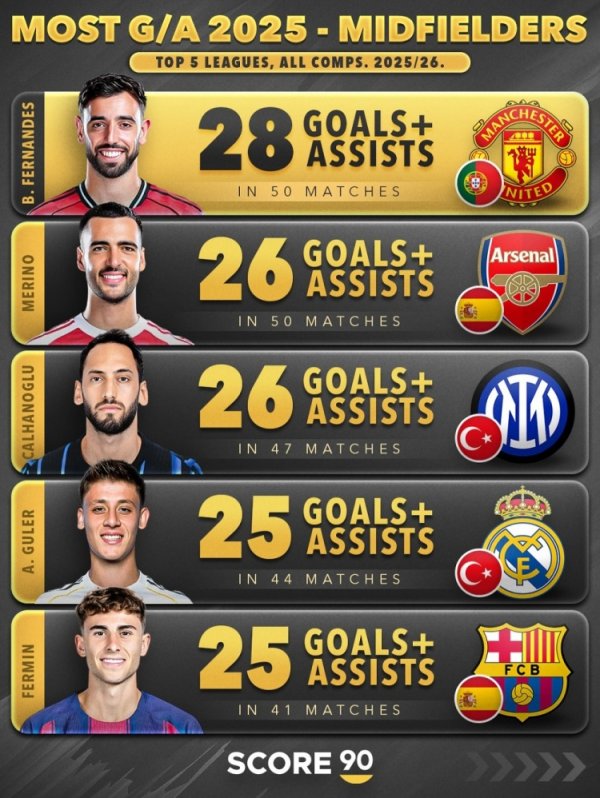 Midfielder participation in goals in 2025: B Fei leads the way with 28 goals, Merino and Calhanoglu 26 goals