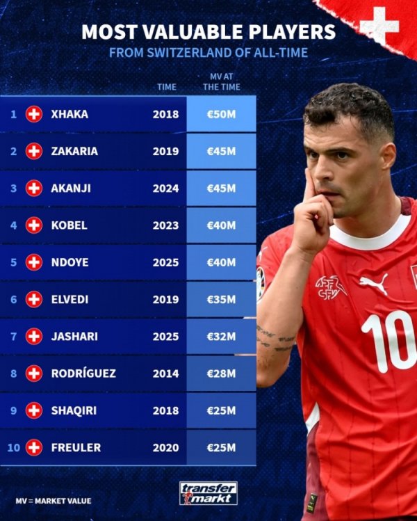 Ranking of the most valuable Swiss players in history: Xhaka ranks first, Zakaria and Akanji share second place